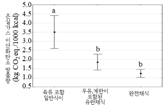 <그림. 식이종류에 따른 온실가스 이산화탄소의 방출량>